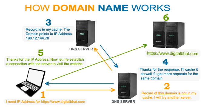 domain working 